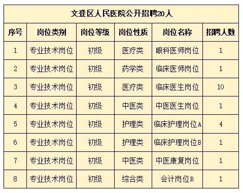 2024年文登區(qū)人民醫(yī)院公開招聘 20人！