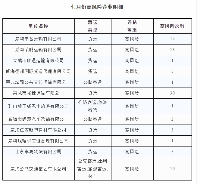 七月份高風(fēng)險(xiǎn)企業(yè)明細(xì)